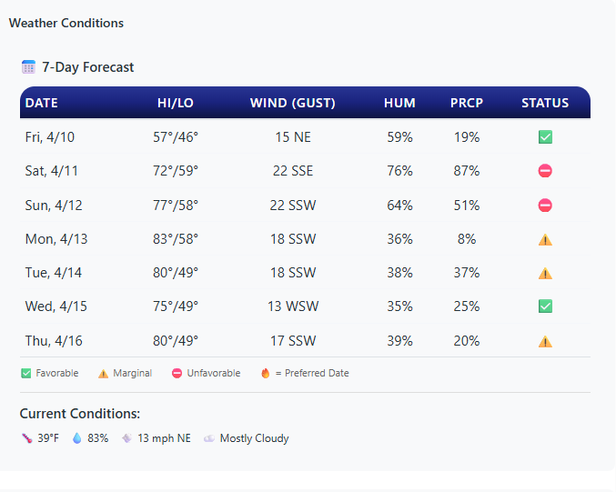7-day weather forecast showing wind, humidity, precipitation, and favorable/unfavorable burn conditions for each day